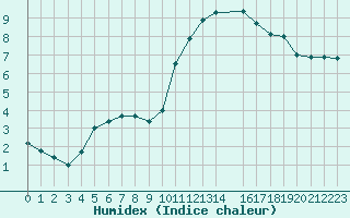 Courbe de l'humidex pour Sarzeau (56)