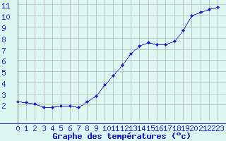 Courbe de tempratures pour Eu (76)