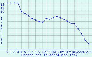 Courbe de tempratures pour Saint-Dizier (52)