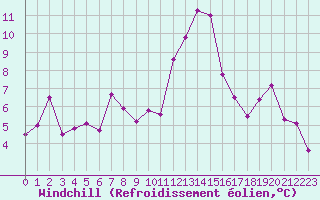 Courbe du refroidissement olien pour Nancy - Essey (54)