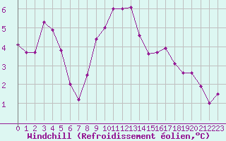 Courbe du refroidissement olien pour Lemberg (57)