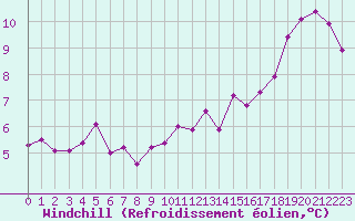 Courbe du refroidissement olien pour Boulaide (Lux)