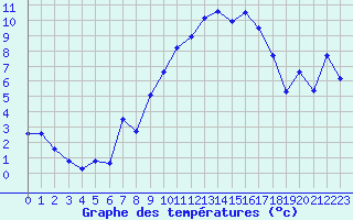 Courbe de tempratures pour Lannion (22)
