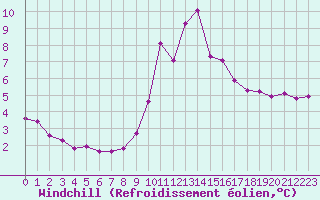 Courbe du refroidissement olien pour Lans-en-Vercors (38)