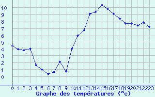 Courbe de tempratures pour Pomrols (34)