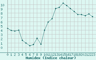 Courbe de l'humidex pour Pomrols (34)