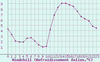 Courbe du refroidissement olien pour Quimperl (29)