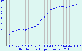 Courbe de tempratures pour Charmant (16)