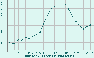 Courbe de l'humidex pour Gap-Sud (05)