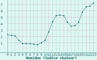 Courbe de l'humidex pour Bannay (18)