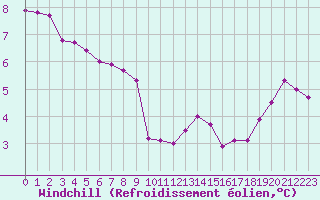 Courbe du refroidissement olien pour Blus (40)