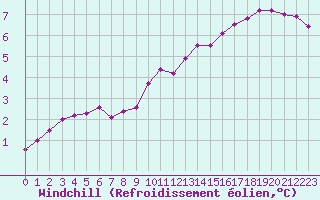 Courbe du refroidissement olien pour Chteauroux (36)