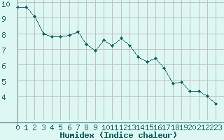 Courbe de l'humidex pour Courcouronnes (91)