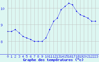 Courbe de tempratures pour Angliers (17)