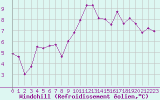 Courbe du refroidissement olien pour Le Luc - Cannet des Maures (83)