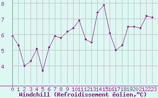 Courbe du refroidissement olien pour Le Mesnil-Esnard (76)