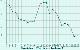 Courbe de l'humidex pour Villefontaine (38)
