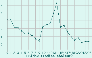 Courbe de l'humidex pour Verneuil (78)