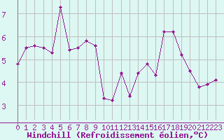 Courbe du refroidissement olien pour Cap de la Hague (50)
