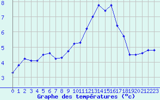 Courbe de tempratures pour Crozon (29)