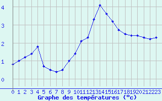 Courbe de tempratures pour Colmar (68)