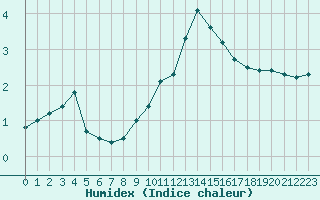 Courbe de l'humidex pour Colmar (68)