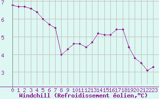 Courbe du refroidissement olien pour Ancey (21)