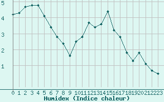 Courbe de l'humidex pour Saint-Amans (48)