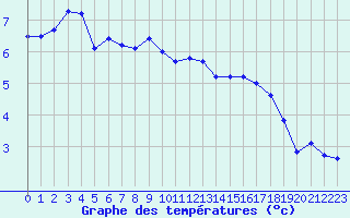 Courbe de tempratures pour Pirou (50)