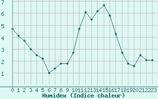 Courbe de l'humidex pour Clermont-Ferrand (63)