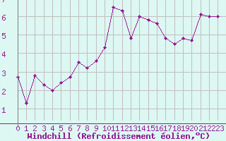 Courbe du refroidissement olien pour Chteau-Chinon (58)