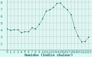 Courbe de l'humidex pour Rouen (76)