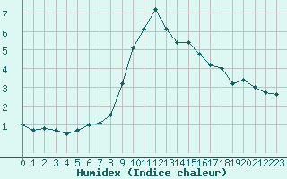 Courbe de l'humidex pour Chamonix-Mont-Blanc (74)