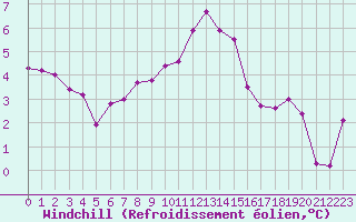Courbe du refroidissement olien pour Bourges (18)