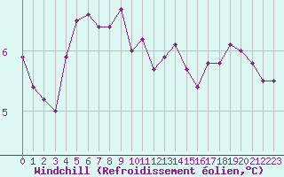 Courbe du refroidissement olien pour Le Touquet (62)