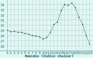 Courbe de l'humidex pour Als (30)