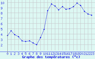 Courbe de tempratures pour Thomery (77)