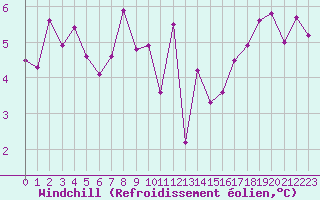 Courbe du refroidissement olien pour Cap de la Hve (76)