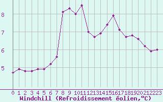 Courbe du refroidissement olien pour Saint-Amans (48)