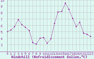 Courbe du refroidissement olien pour Bziers-Centre (34)