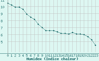 Courbe de l'humidex pour Melun (77)