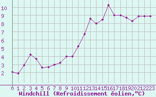 Courbe du refroidissement olien pour Thorrenc (07)