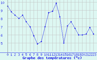 Courbe de tempratures pour Bellengreville (14)