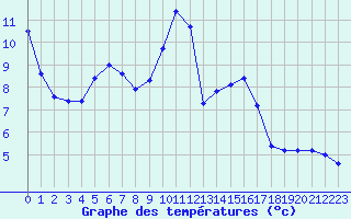 Courbe de tempratures pour Haegen (67)