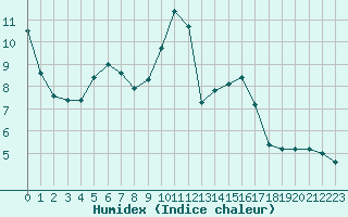 Courbe de l'humidex pour Haegen (67)