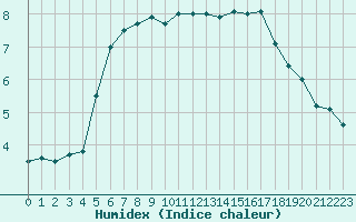 Courbe de l'humidex pour Deauville (14)