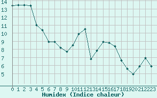 Courbe de l'humidex pour Blois (41)