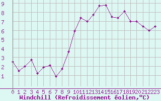 Courbe du refroidissement olien pour Quimper (29)