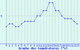 Courbe de tempratures pour Dole-Tavaux (39)