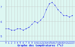 Courbe de tempratures pour Pointe de Socoa (64)